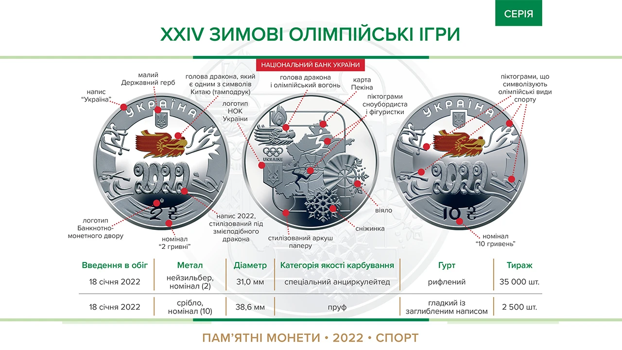 Как выглядят монеты / Инфографика НБУ
