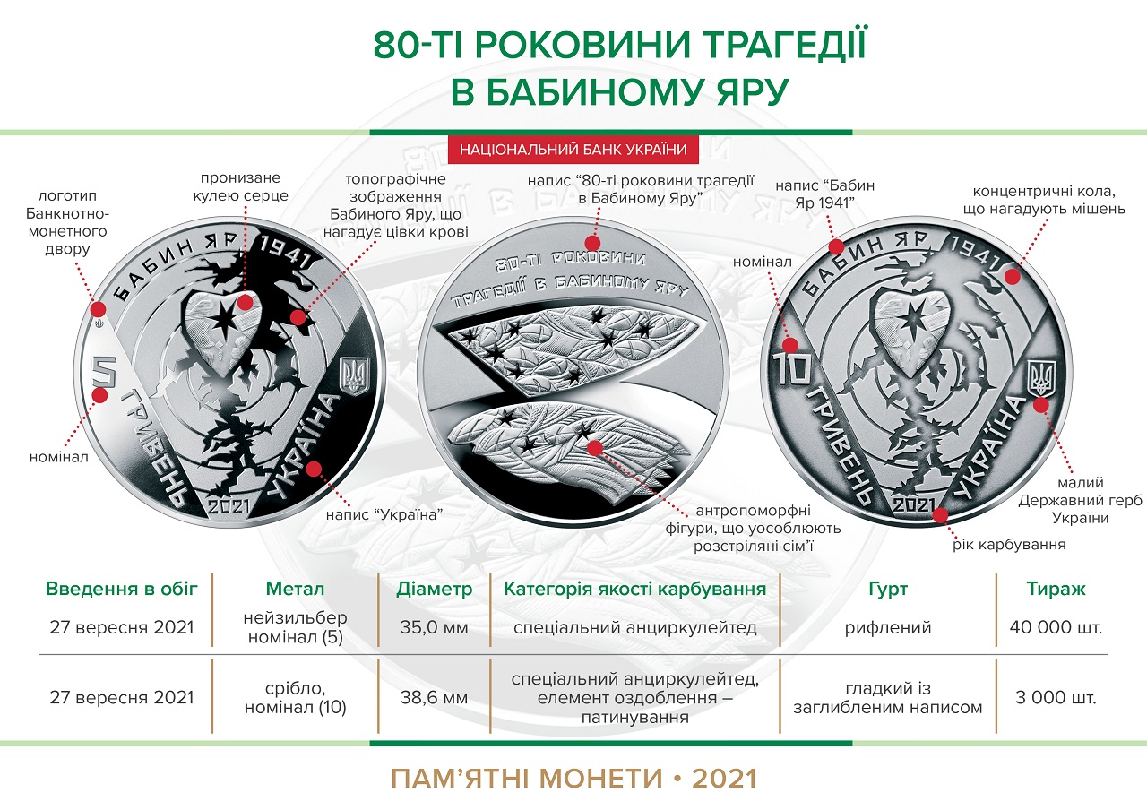 Пам’ятні монети "80-ті роковини трагедії в Бабиному Яру" вводяться в обіг з 27 вересня 2021 року