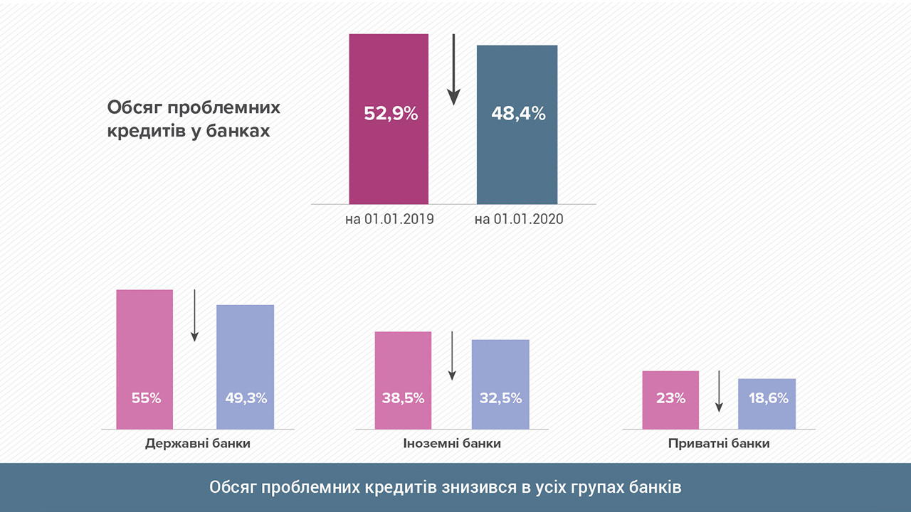У 2019 році частка непрацюючих кредитів у банках вперше за останні роки знизилася нижче 50%
