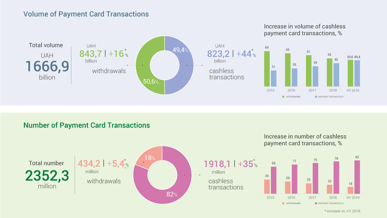 One Third of Cashless Payments in POS terminals Made with Contactless Payment Cards