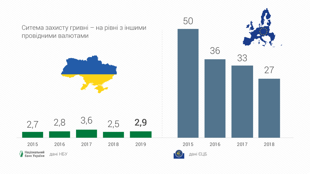 Найчастіше у 2019 році підробляли банкноти старого зразка