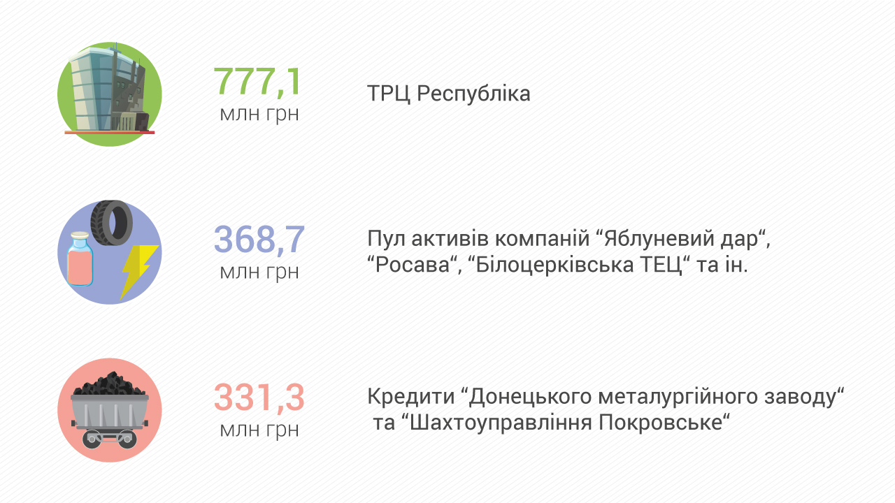 Продаж пулу активів на 369 млн грн увійшов до трійки найбільших угод за ціною продажу заставлених Національному банку активів