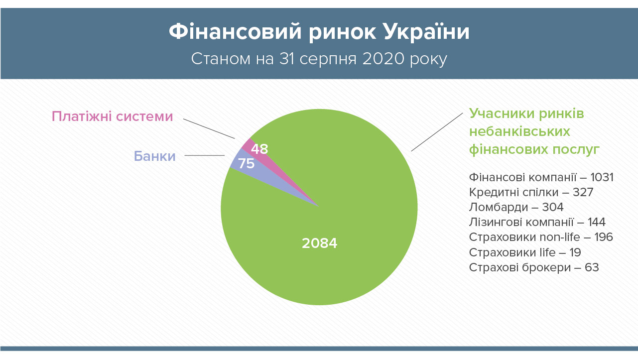 Результати ліцензування та реєстрації фінансових установ Національним банком у серпні 2020 року