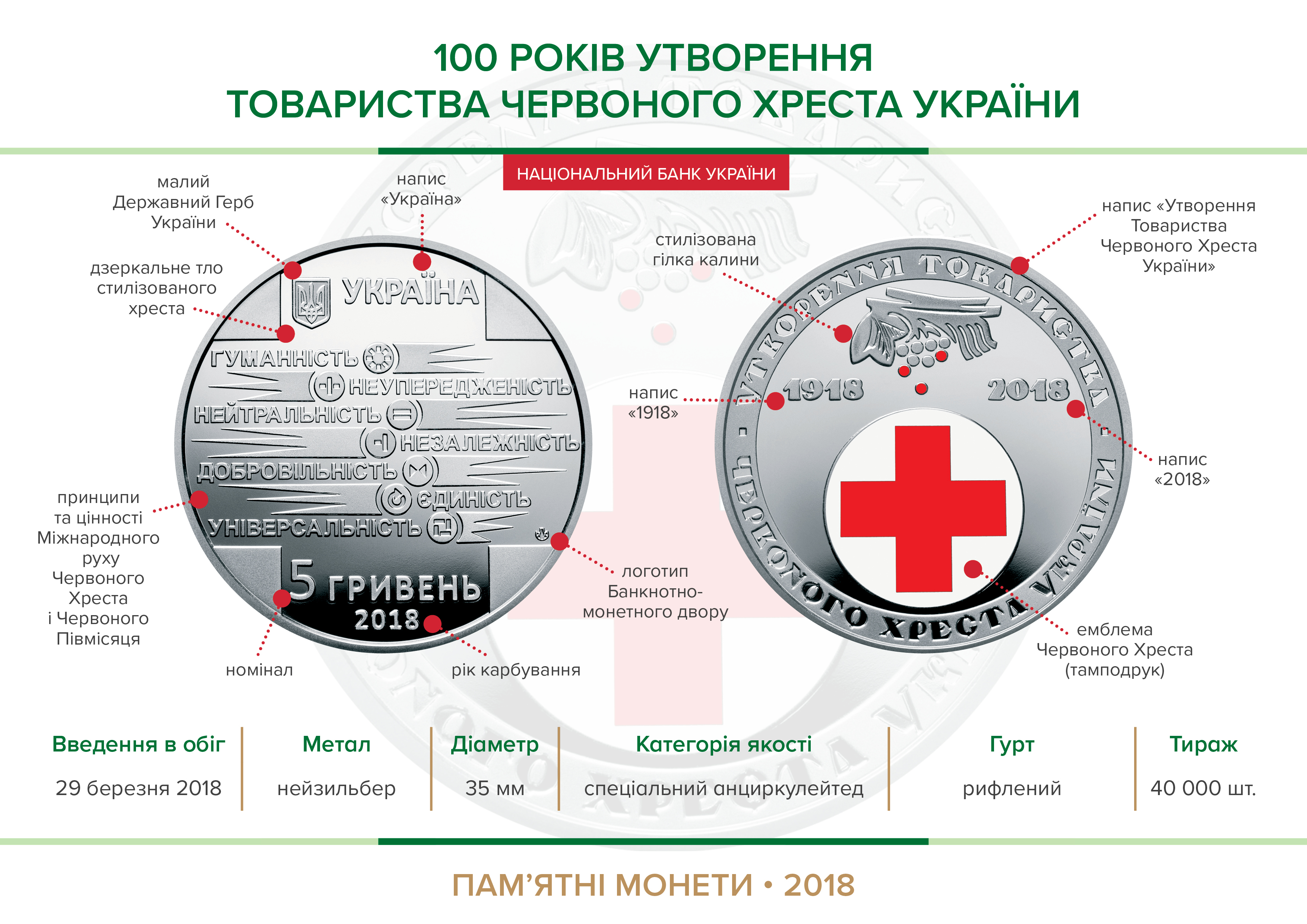 Пам'ятна монета "100 років утворення Товариства Червоного Хреста України" вводиться в обіг з 29 березня 2018 року