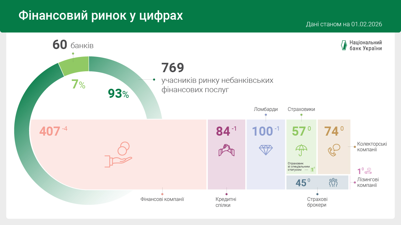 У січні загальна кількість небанківських фінансових установ зменшилася на шість компаній
