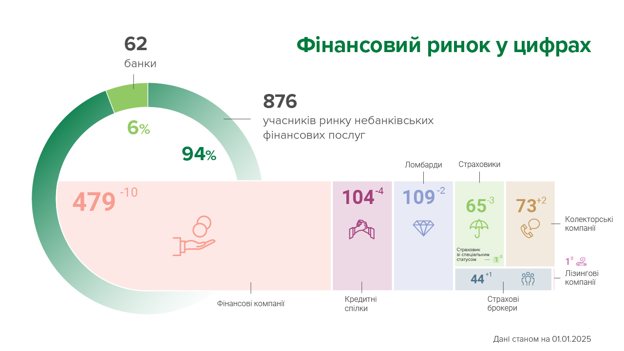 У грудні 2024 року 21 небанківську установу виключено з реєстрів, п’ять – включено до реєстрів