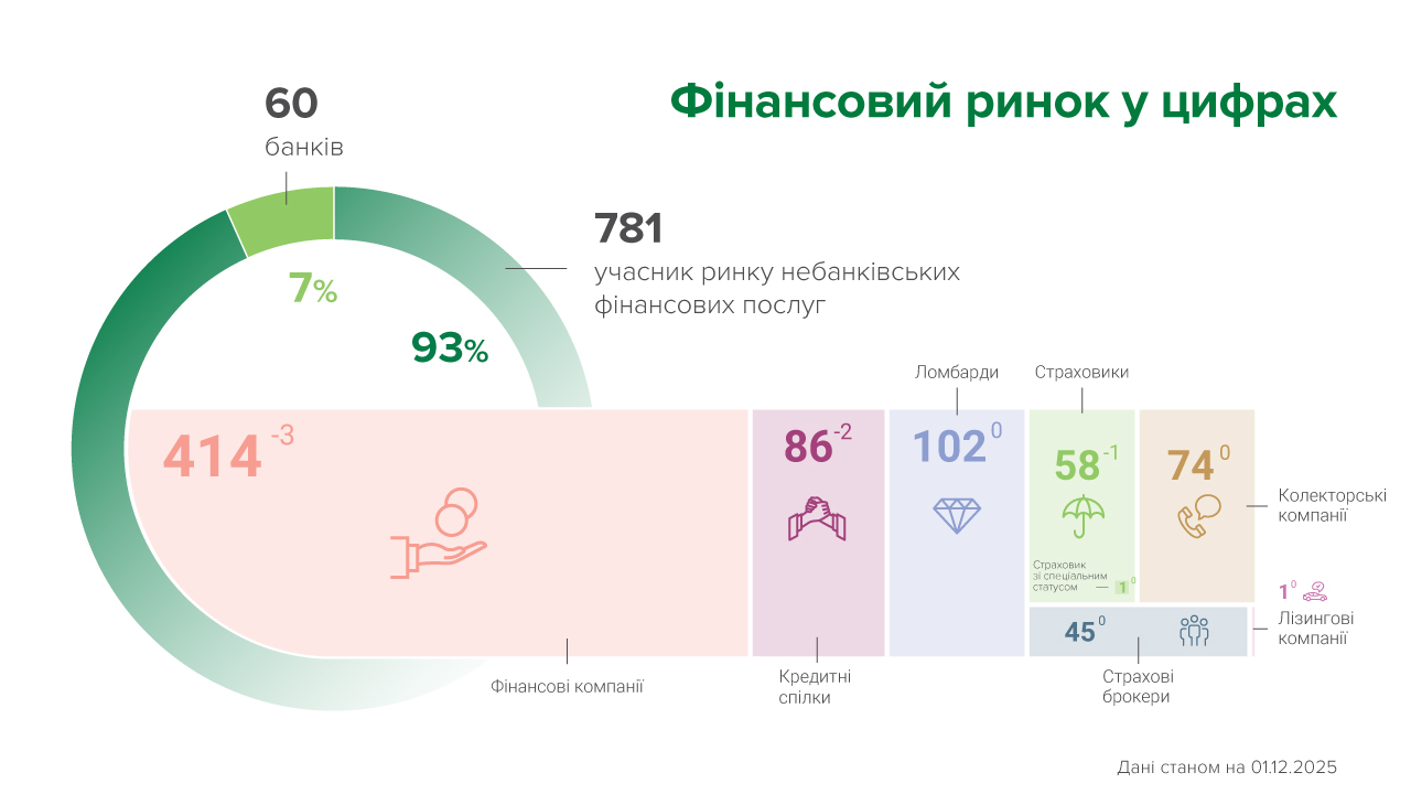 У листопаді загальна кількість небанківських фінансових установ зменшилася на шість компаній