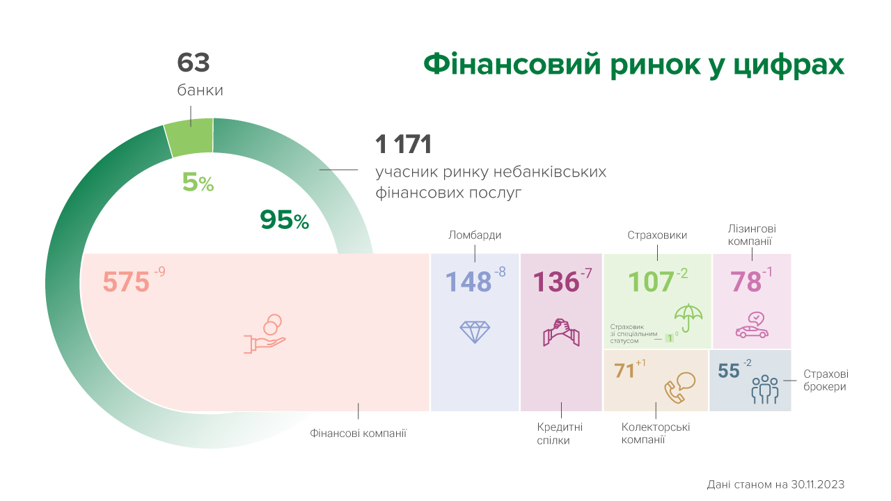 У листопаді на ринку небанківських фінансових послуг з'явилося два нових гравці, 30 – залишили ринок