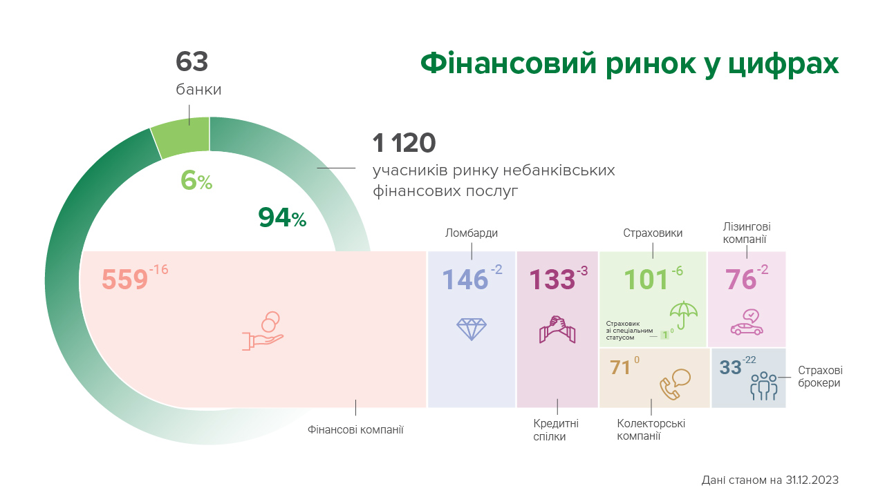 У грудні на ринку небанківських фінансових послуг з'явилося два нових гравці, 53 ‒ залишили ринок