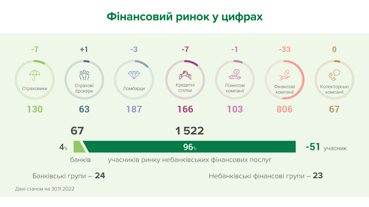 У листопаді на ринку небанківських фінансових послуг  з'явився один новий гравець, водночас 51 учасник залишив ринок
