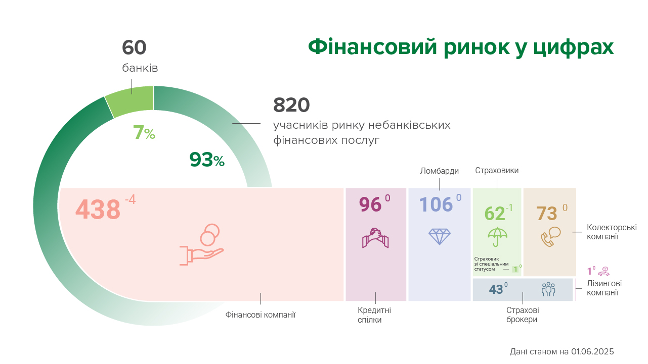 У травні п’ять небанківських фінансових установ виключено з реєстрів