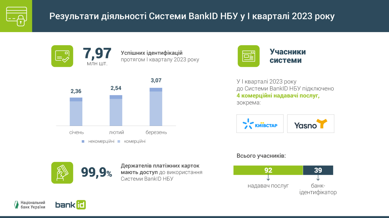 Система BankID НБУ: підсумки роботи у І кварталі 2023 року. Джерело: НБУ