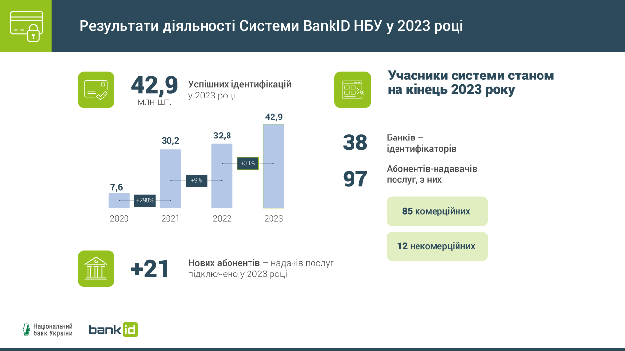 У 2023 році кількість ідентифікацій в Системі BankID НБУ зросла на третину