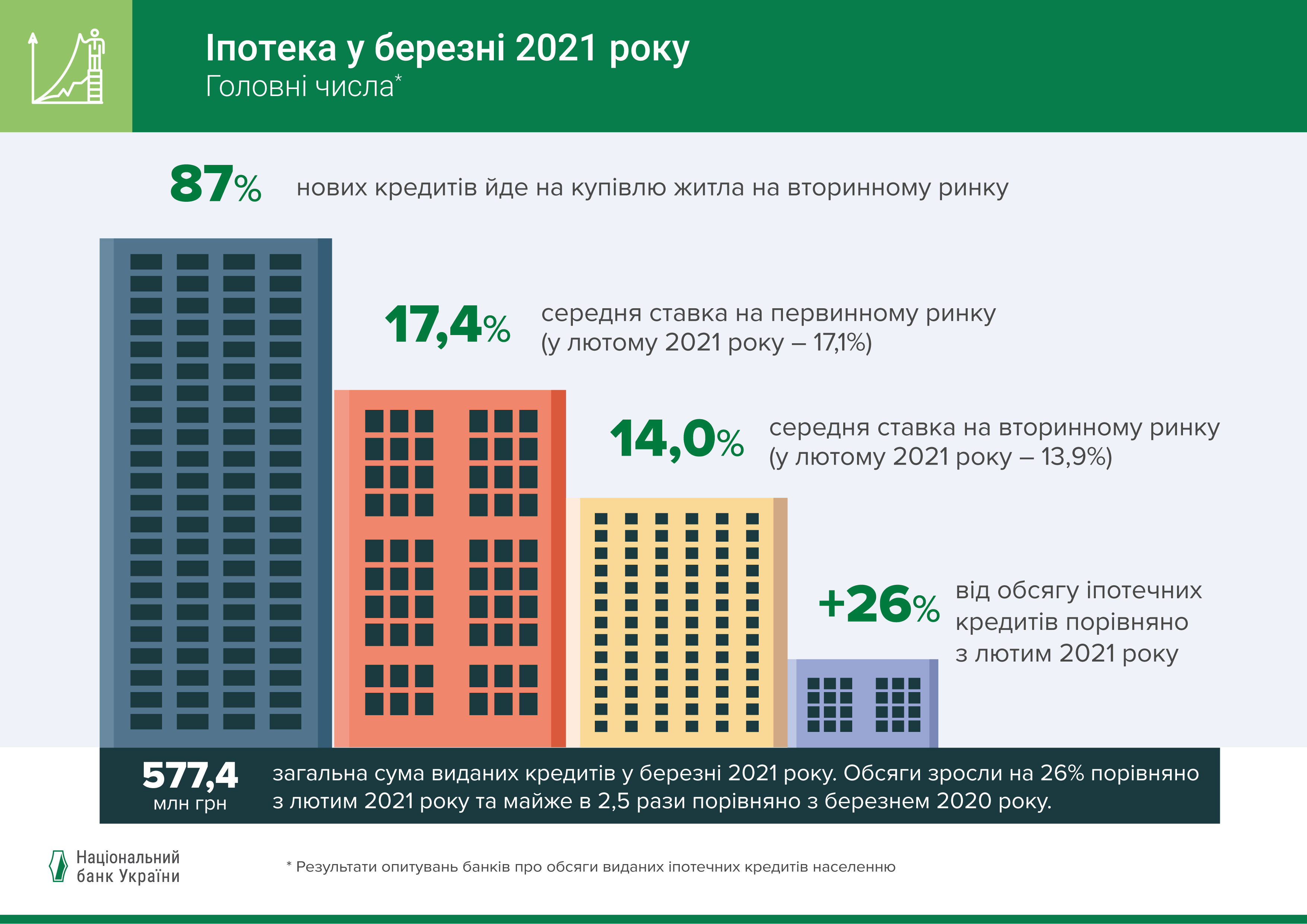 Обсяги виданих іпотечних кредитів подвоїлися у І кварталі 2021 року – результати опитування банків