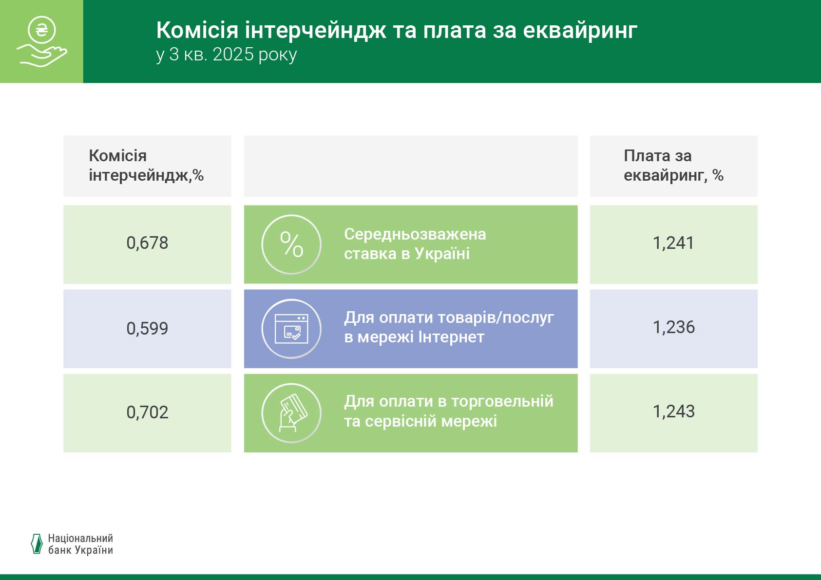 Комісія інтерчейндж та плата за еквайринг у 3 кв. 2025 року