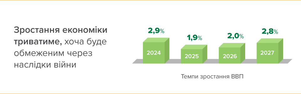 Прогноз темпів зростання ВВП України