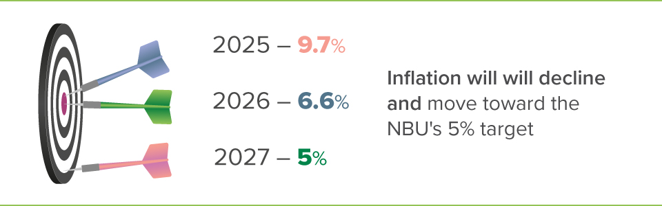 GDP growth forecast: 2024-2027