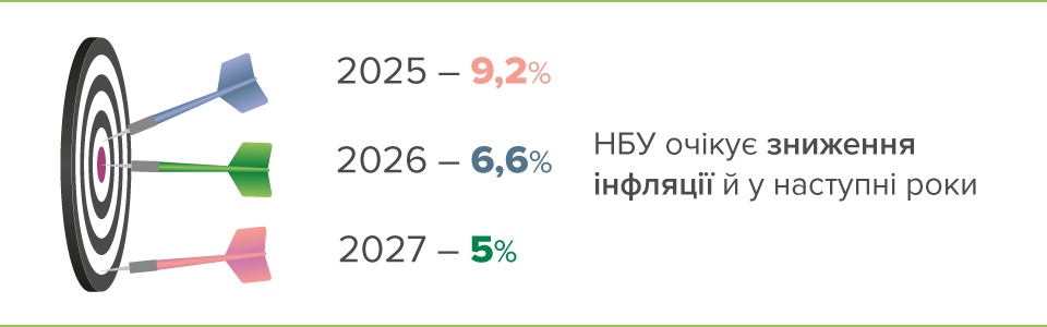 Прогноз інфляції: 2025–2027 роки