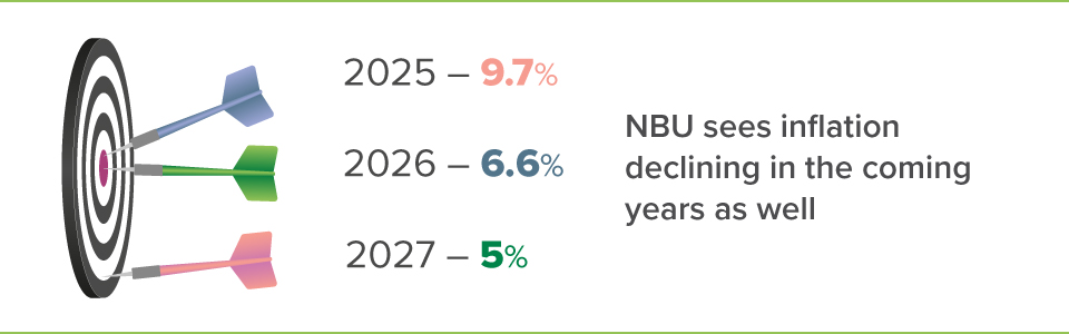 Infographic: inflation forecast for 2025–2027