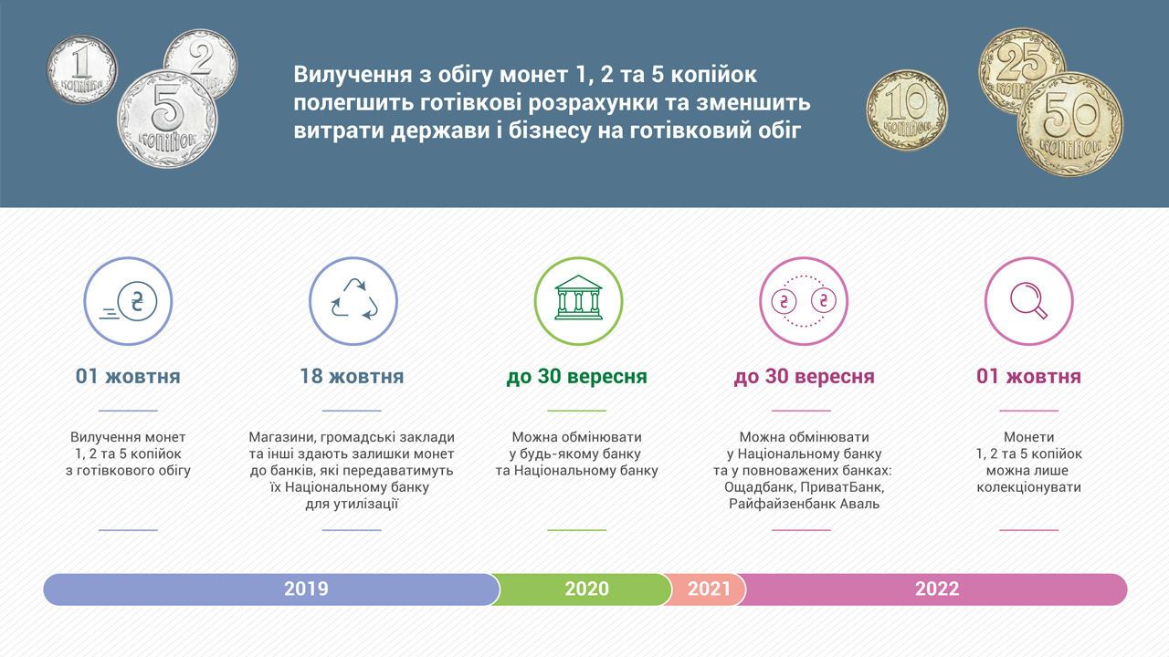 З 1 жовтня 2019 року українці не зможуть використовувати монети 1, 2 та 5 копійок для здійснення готівкових розрахунків