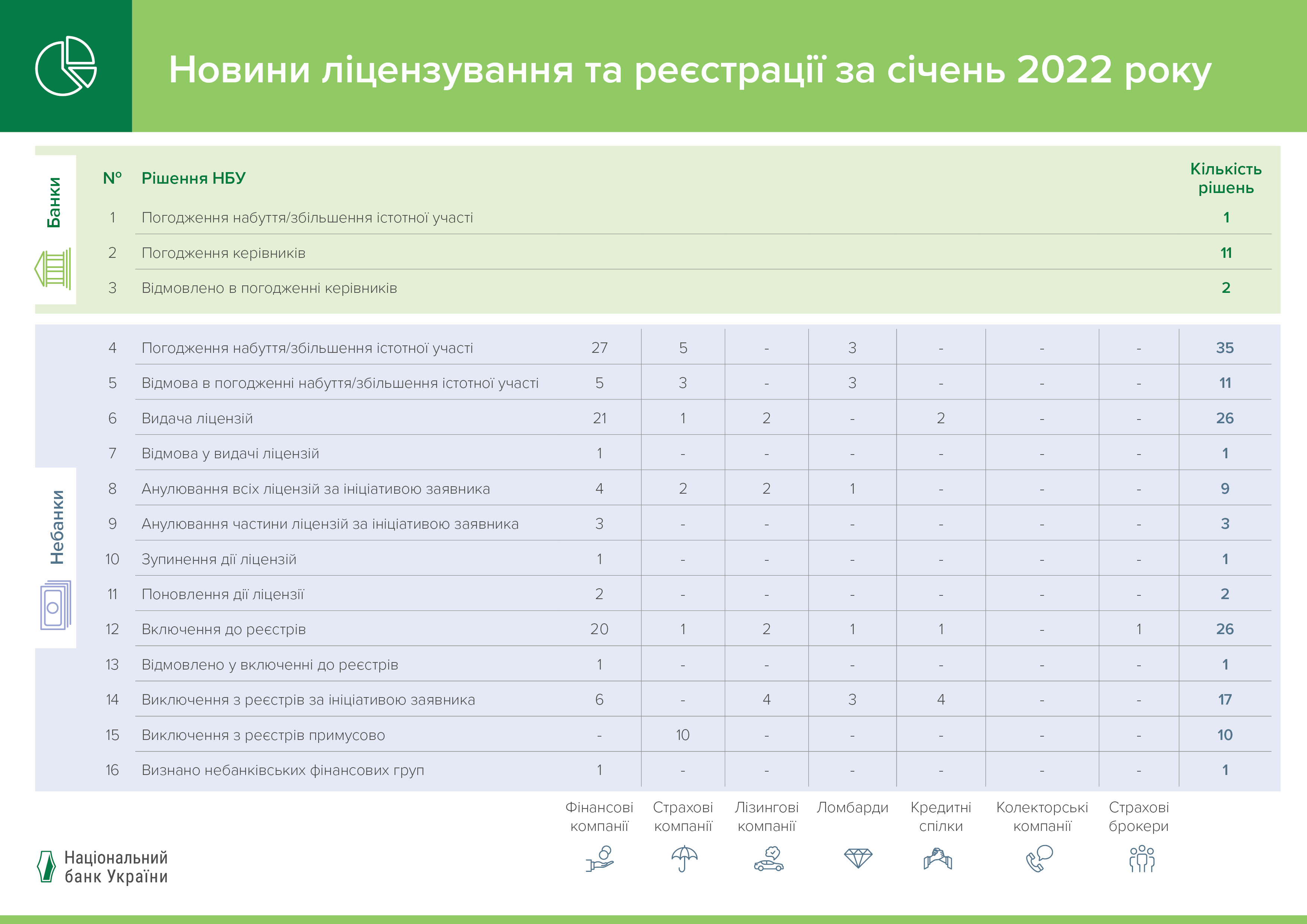 Новини ліцензування та реєстрації фінансових установ у січні 2022 року