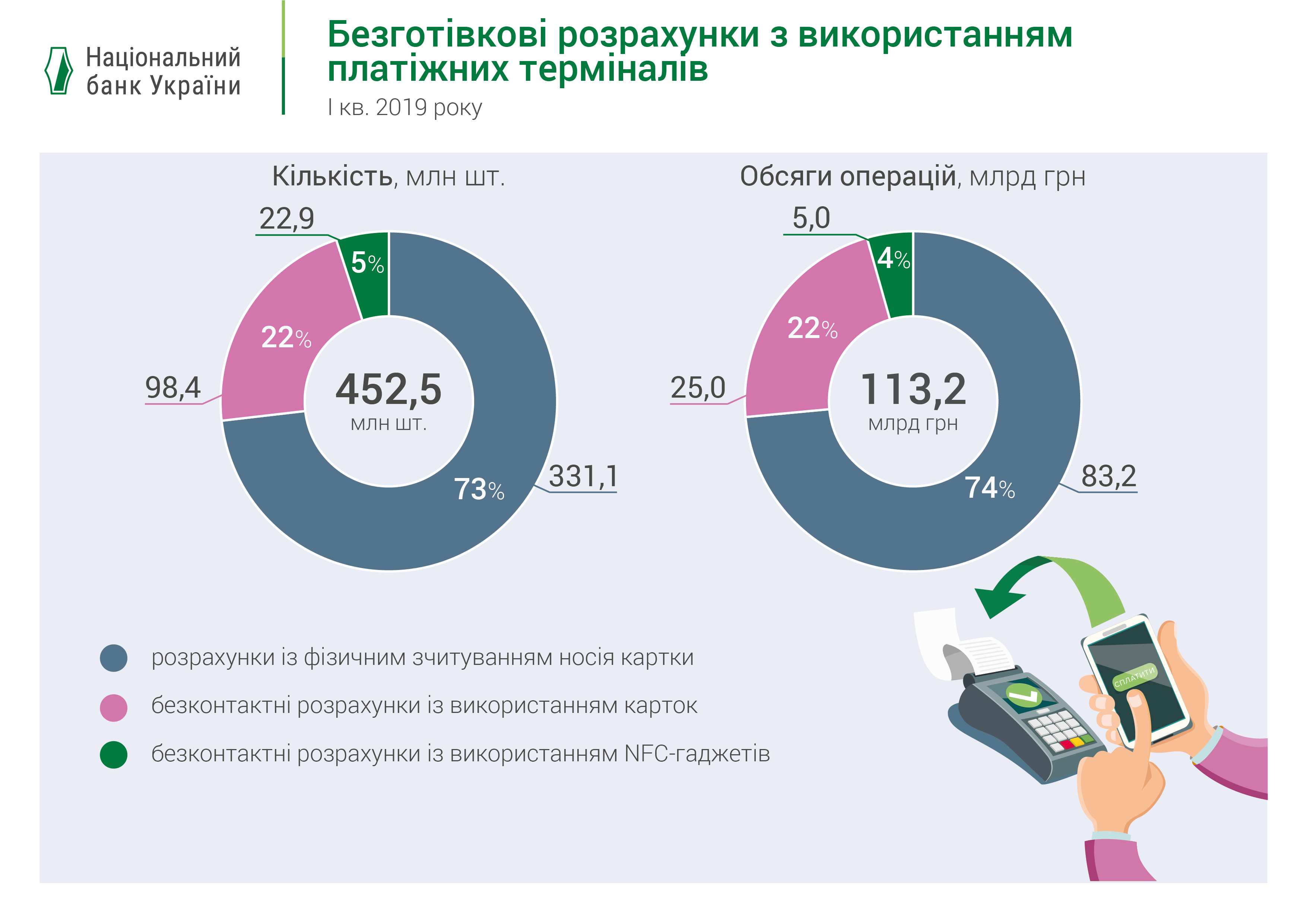 Cashless payments using payment terminals, Q1 2019 (UKR)