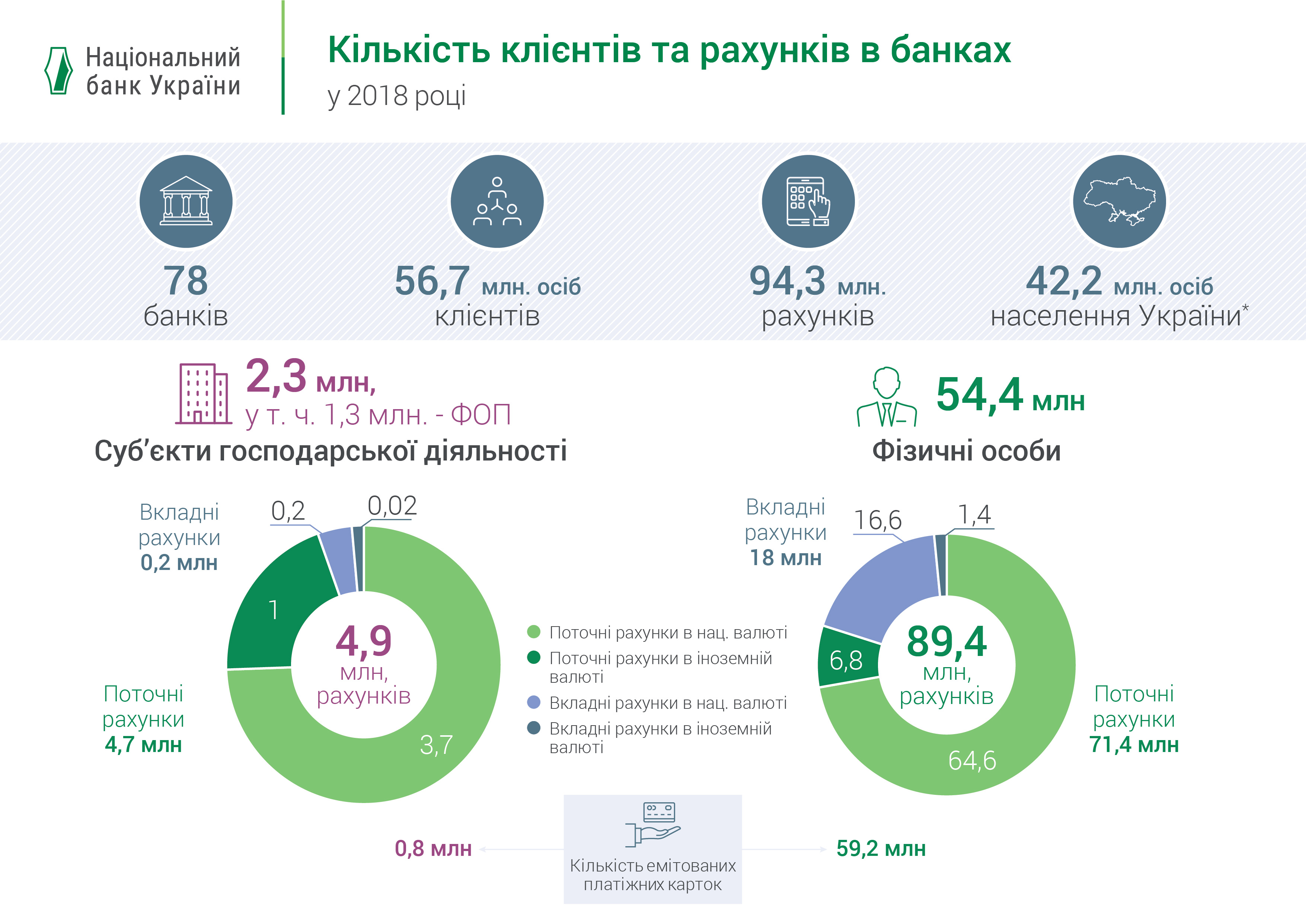 Number of customers and bank accounts, 2018 (UKR)