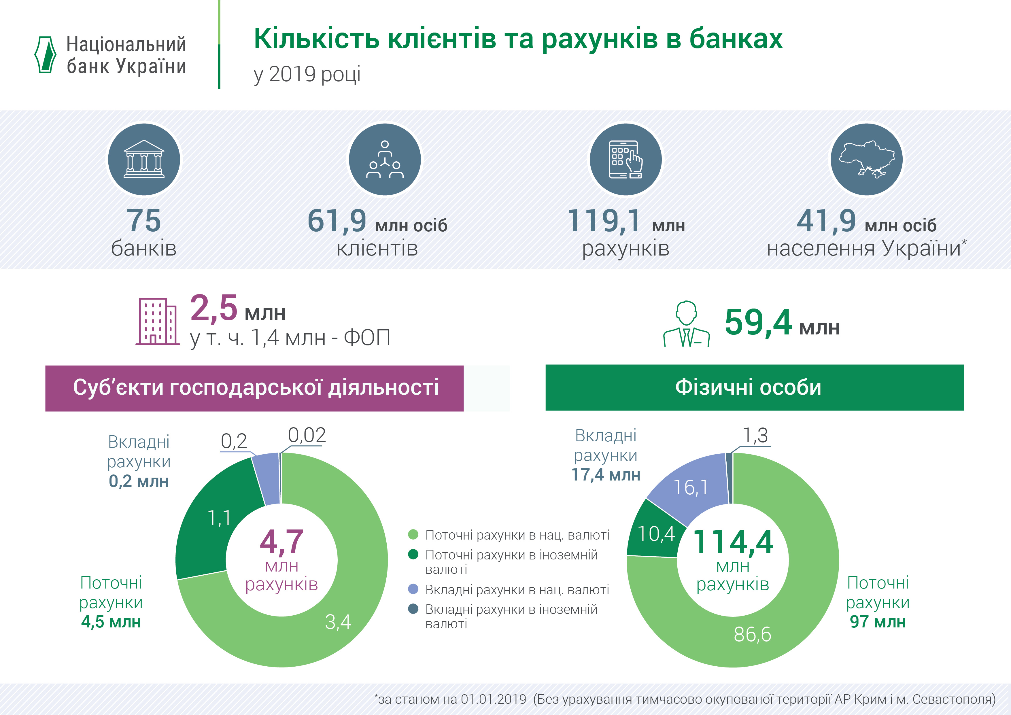 Number of customers and bank accounts, 2019 (UKR)