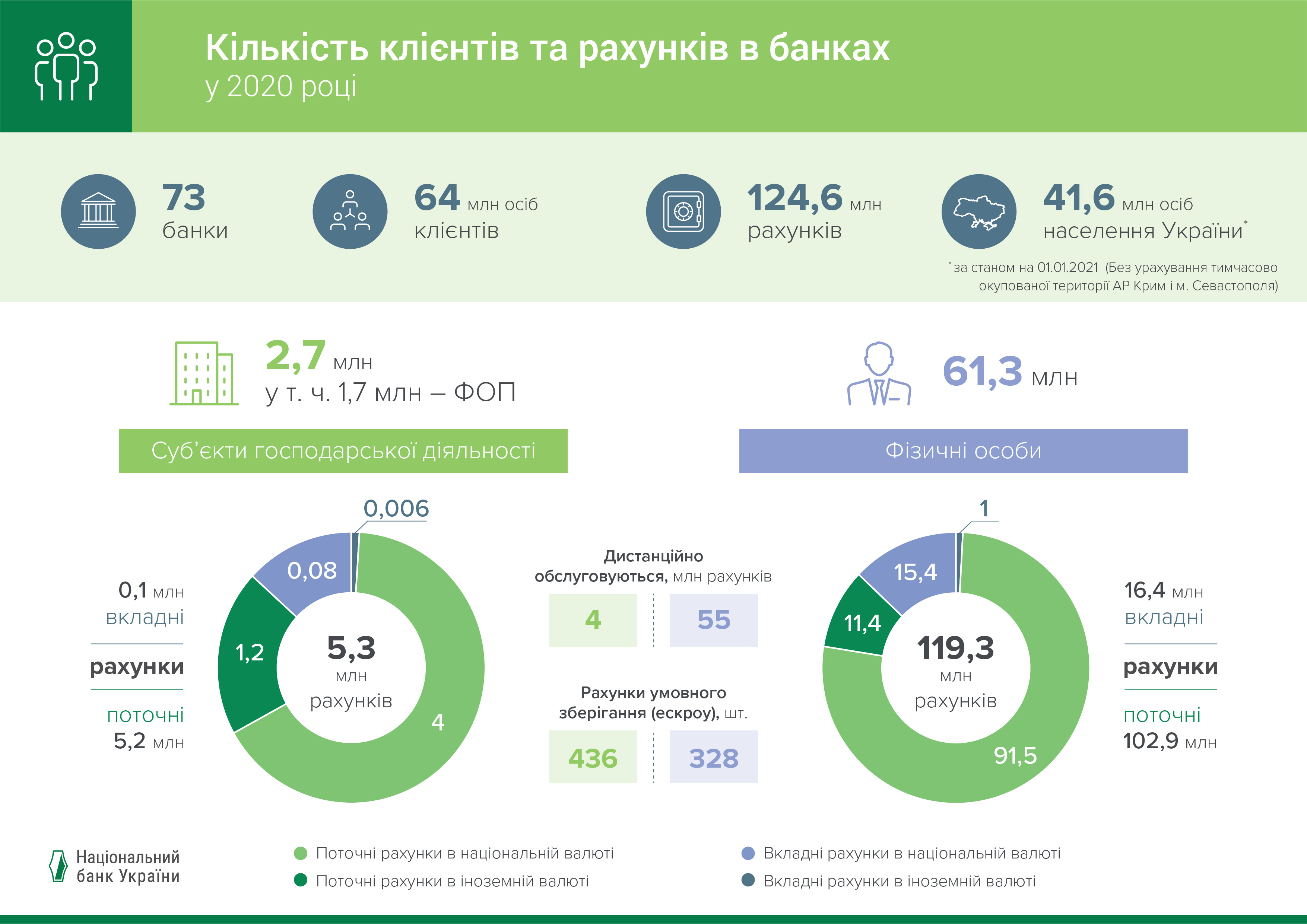 Number of customers and bank accounts, 2020 (UKR)