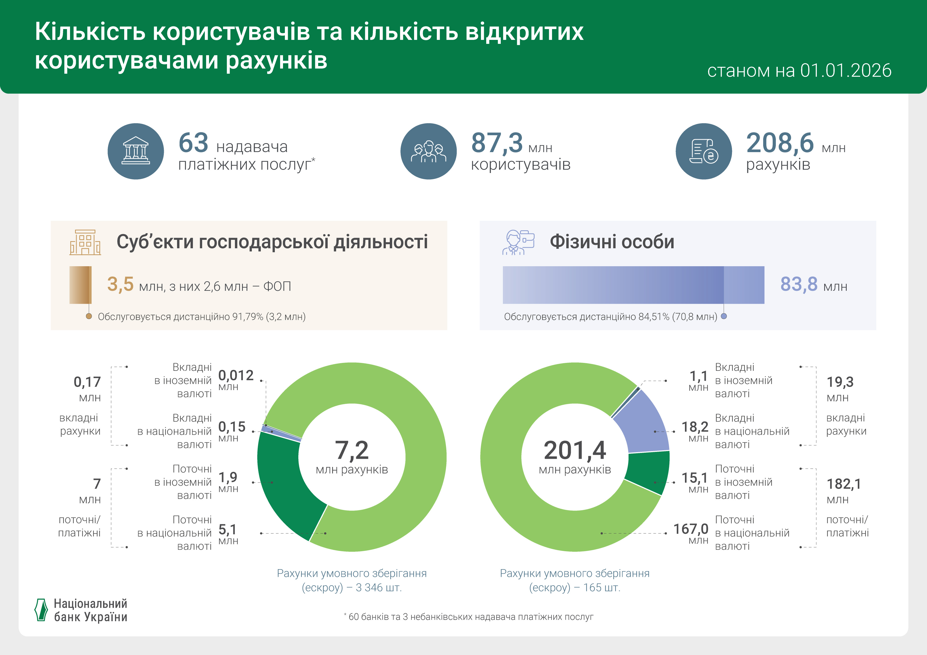 Кількість клієнтів та рахунків в банках, 2025 рік