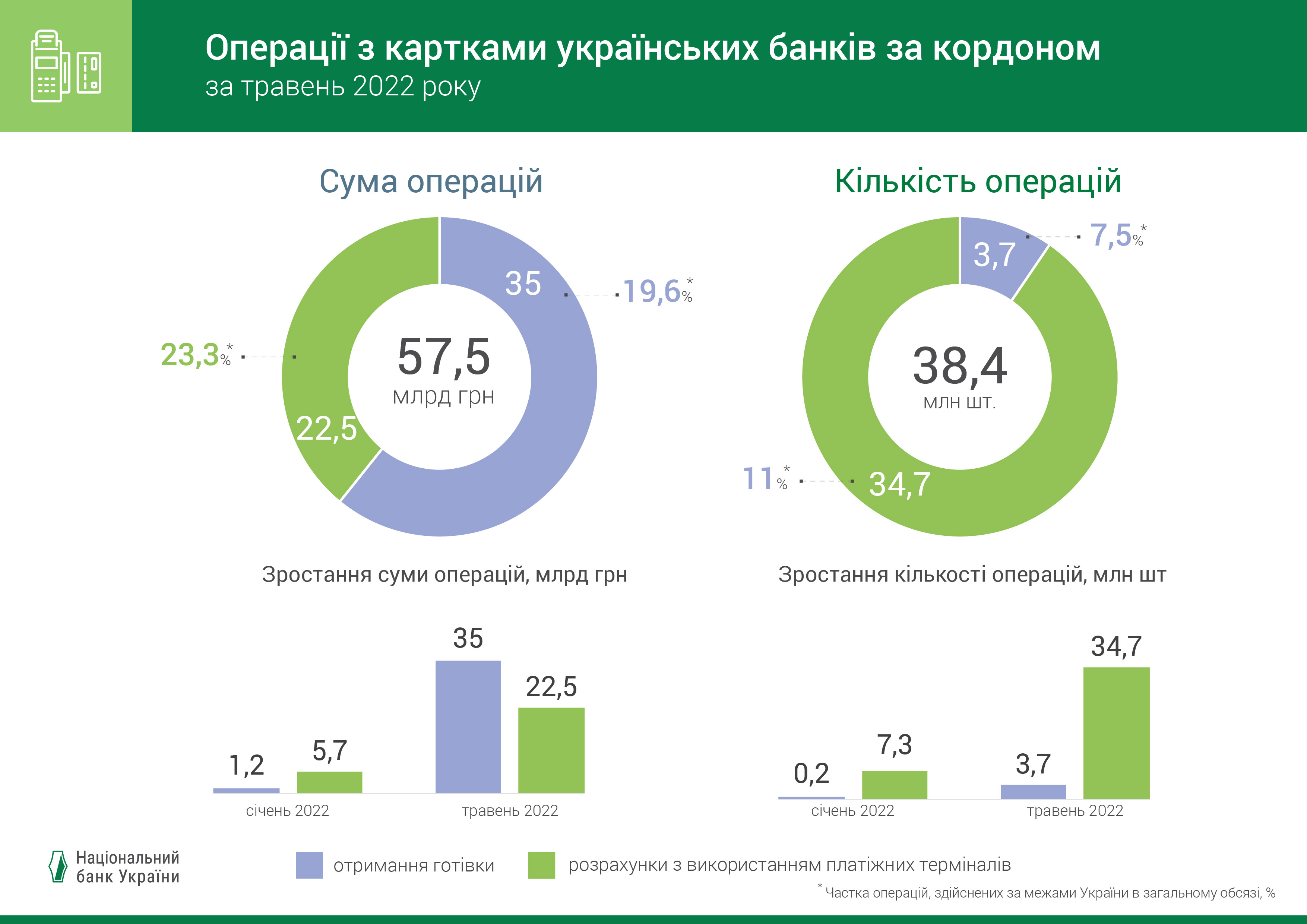 Операції з картками українських банків за кордоном, травень 2022 року