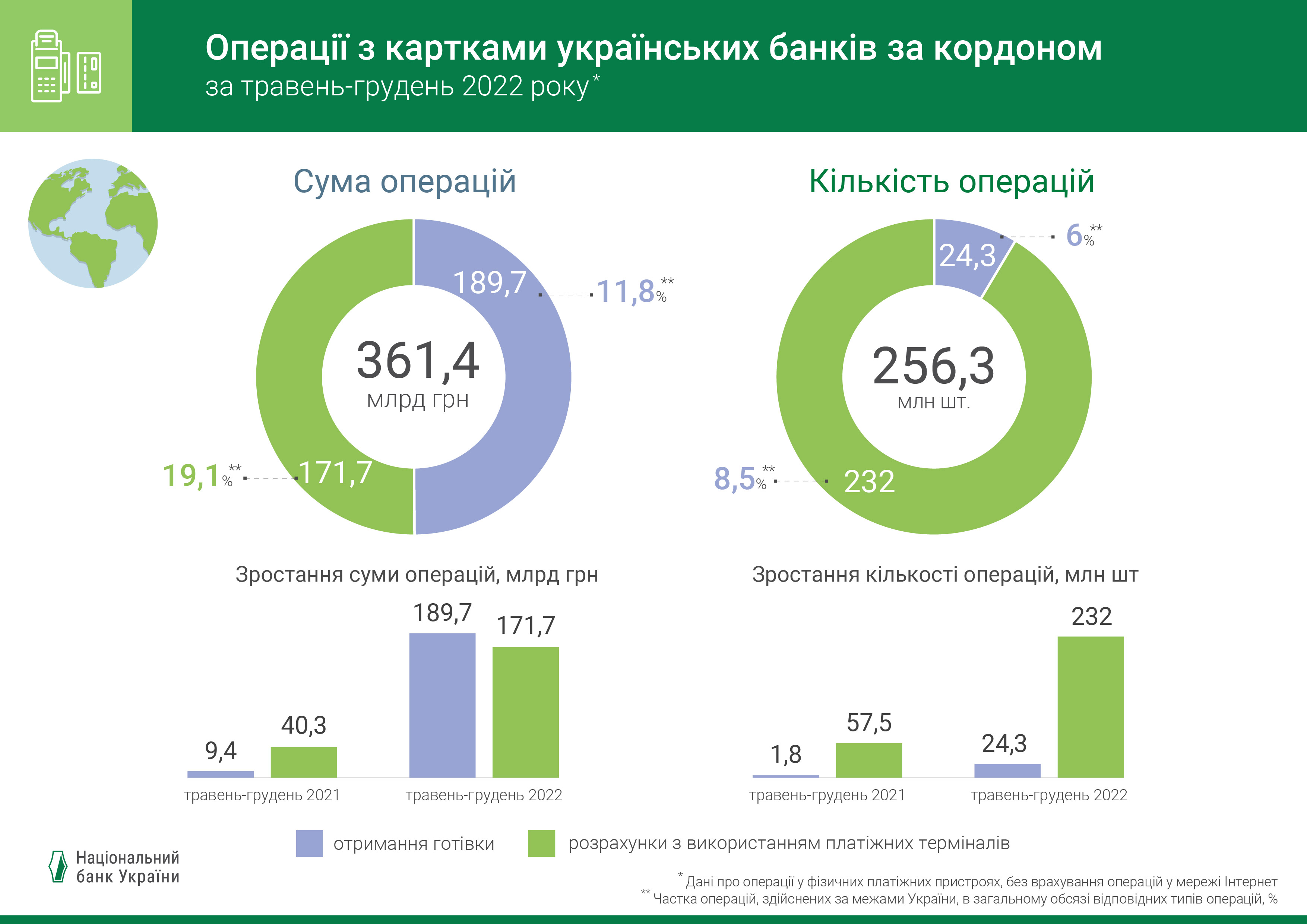 Операції з картками українських банків за кордоном за травень-грудень 2022 року