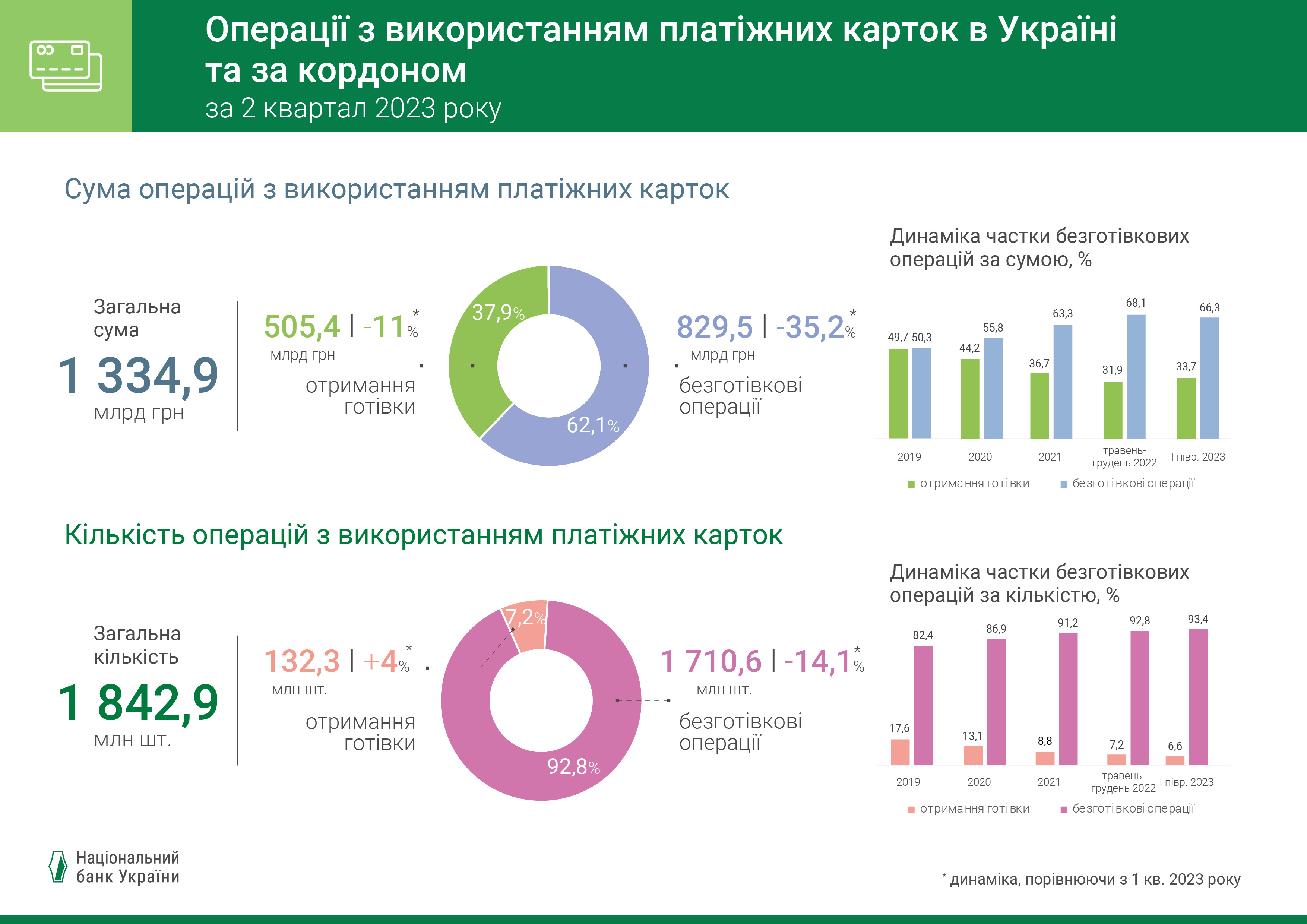 Операції з використанням платіжних карток в Україні та за кордоном, ІІ квартал 2023 року