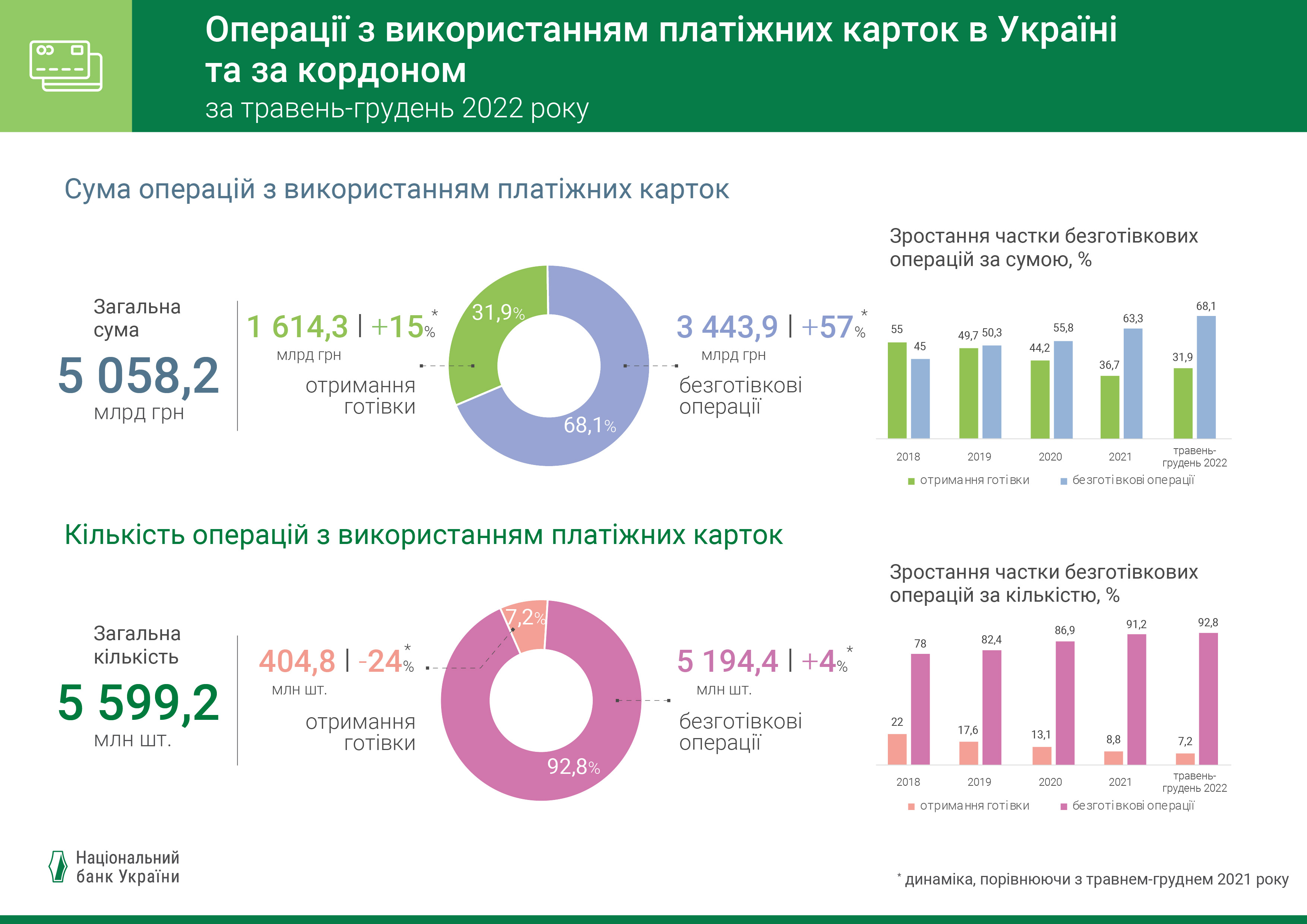 Операції з використанням платіжних карток в Україні та за кордоном за травень-грудень 2022 року