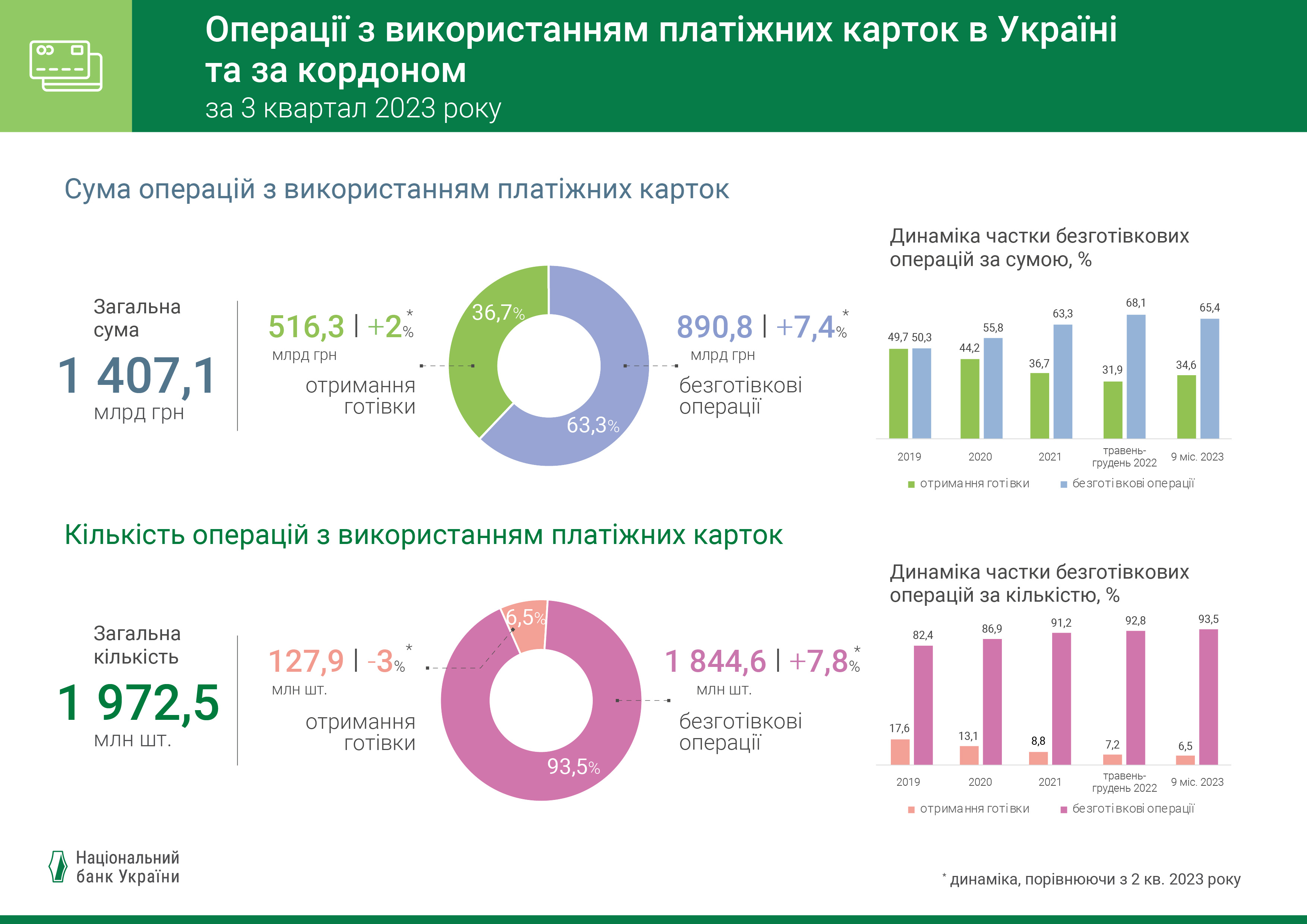 Операції з використанням платіжних карток в Україні та за кордоном, ІІІ квартал 2023 року