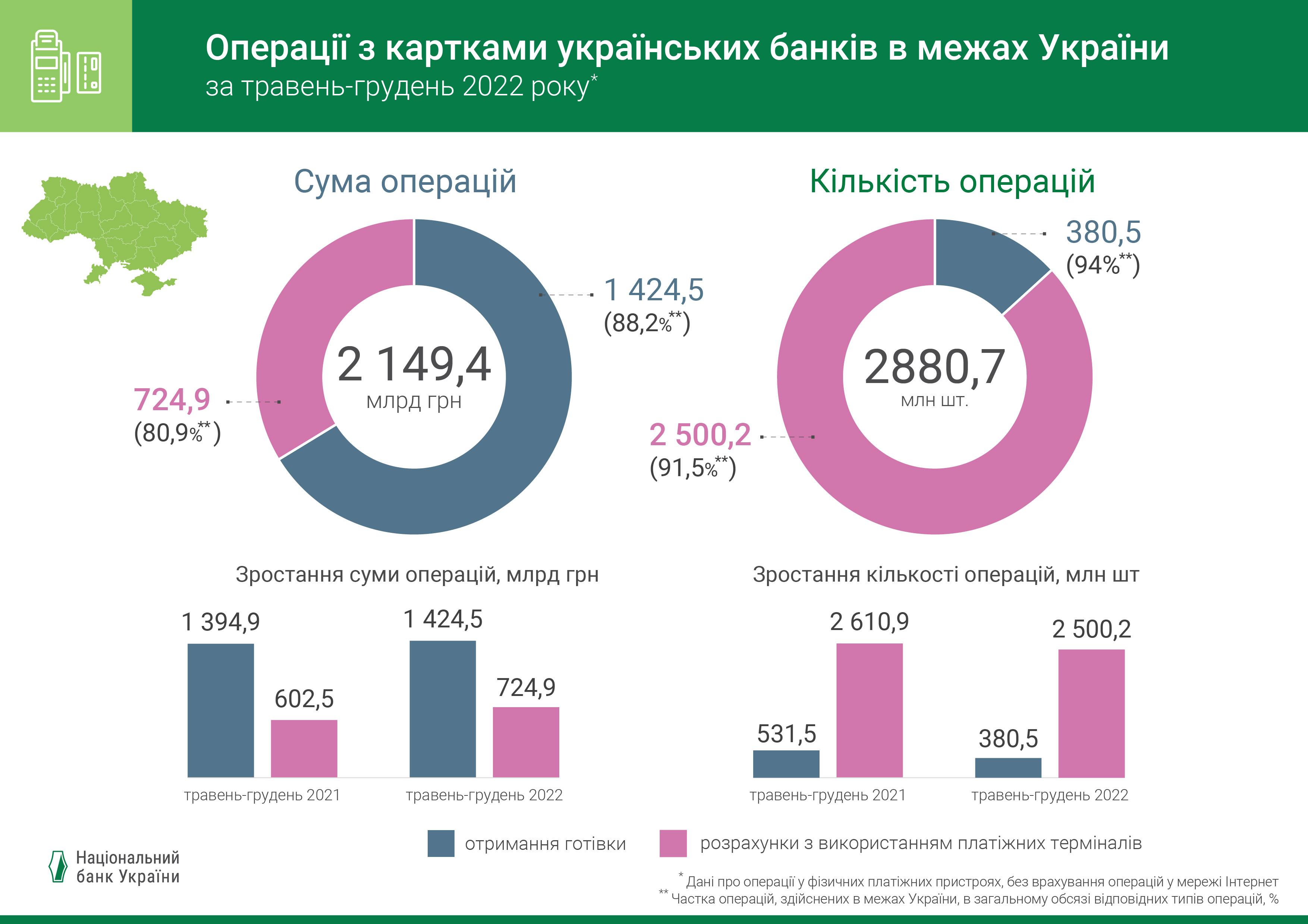 Операції з картками українських банків в межах України за травень-грудень 2022 року