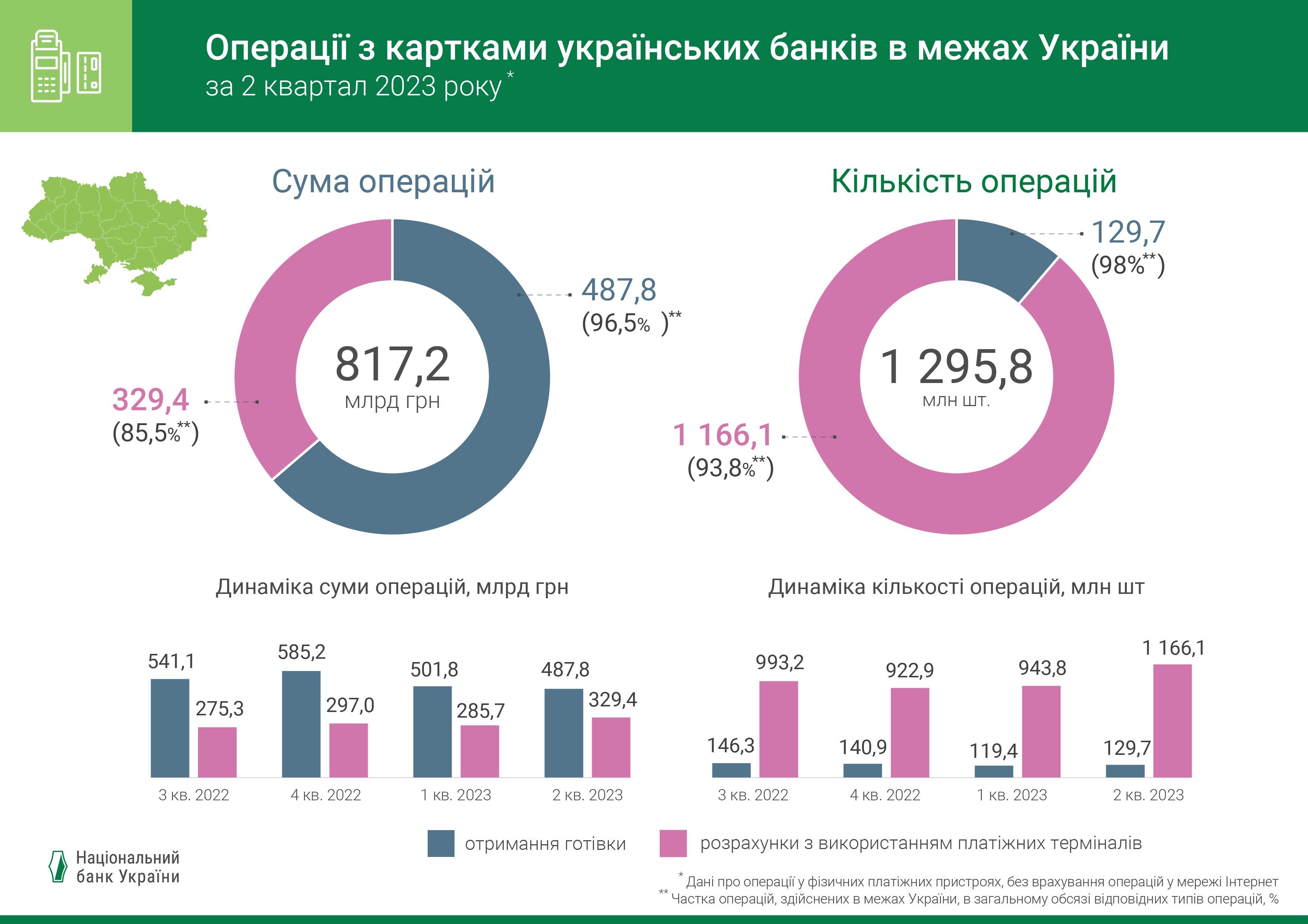 Операції з картками українських банків в межах України, IІ квартал 2023 року