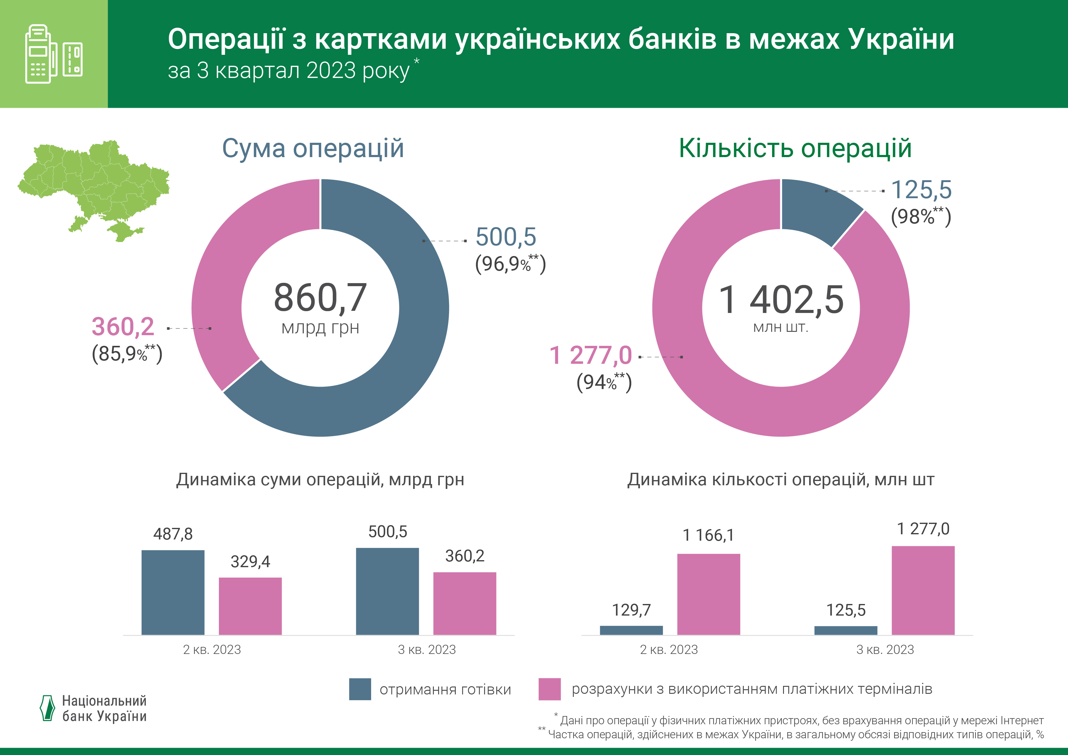 Операції з картками українських банків в межах України, IІІ квартал 2023 року