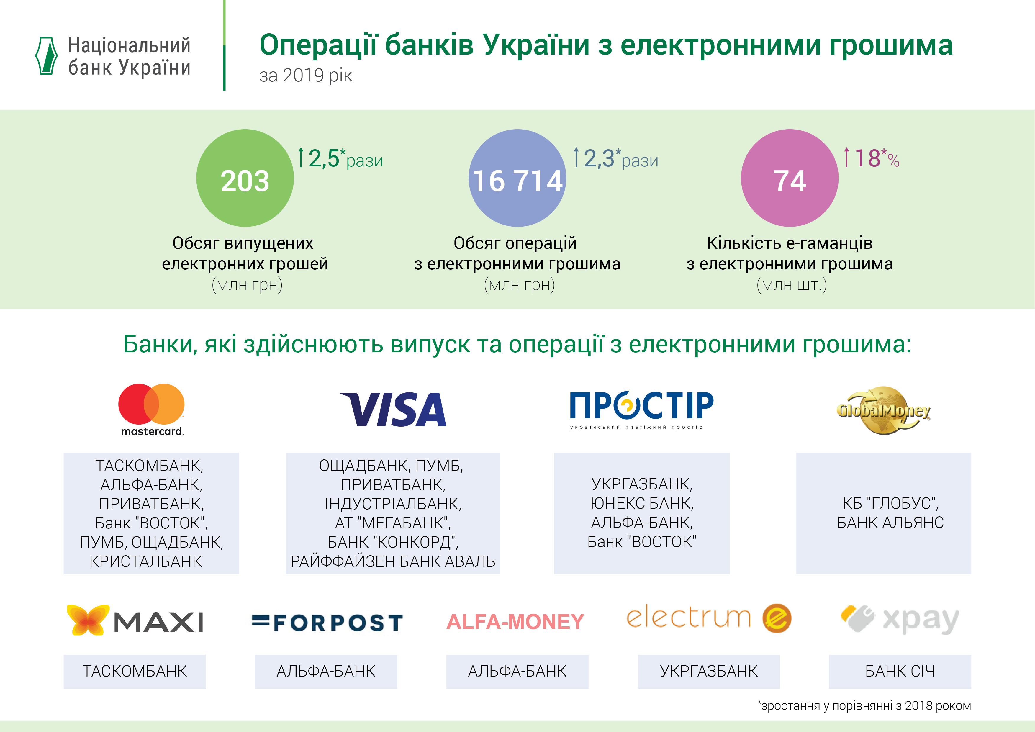 Операції банків України з електронними грошима, І півріччя 2019 року