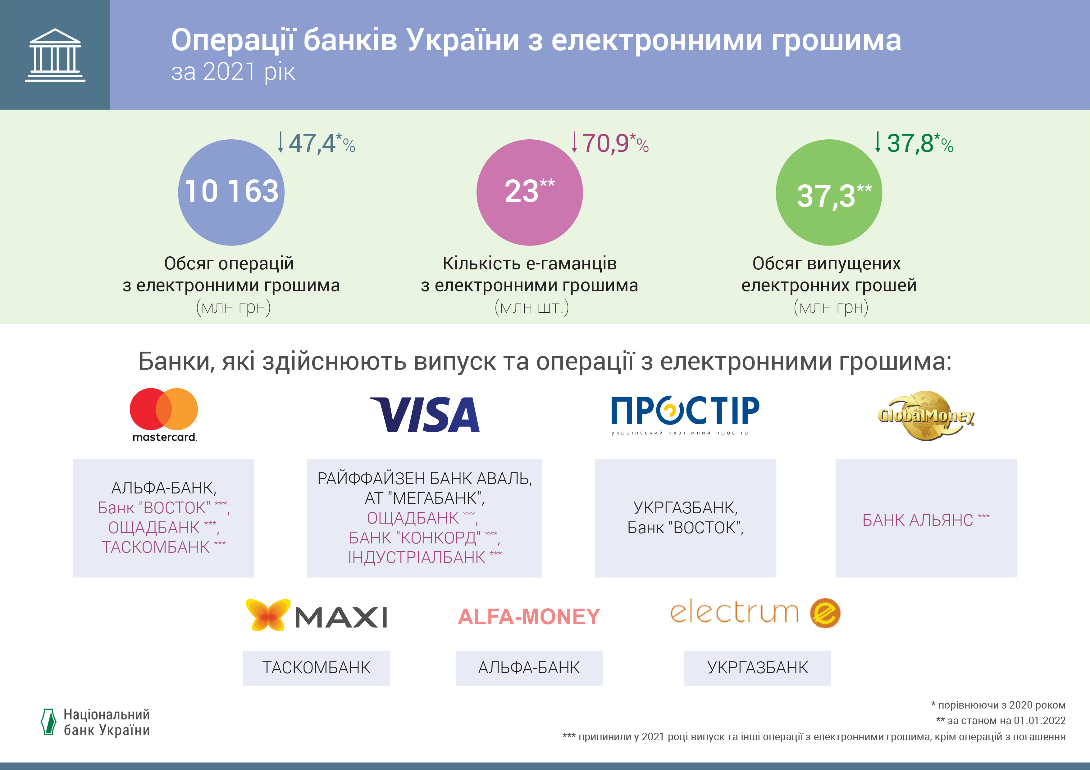 Операції банків України з електронними грошима, 2021 рік