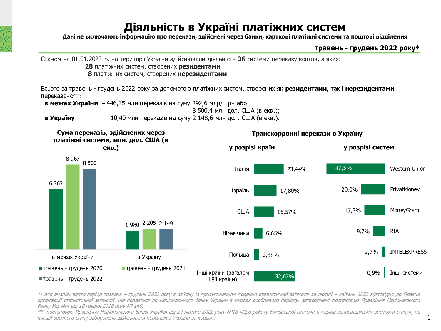 Діяльність в Україні платіжних систем, травень-грудень 2022 року