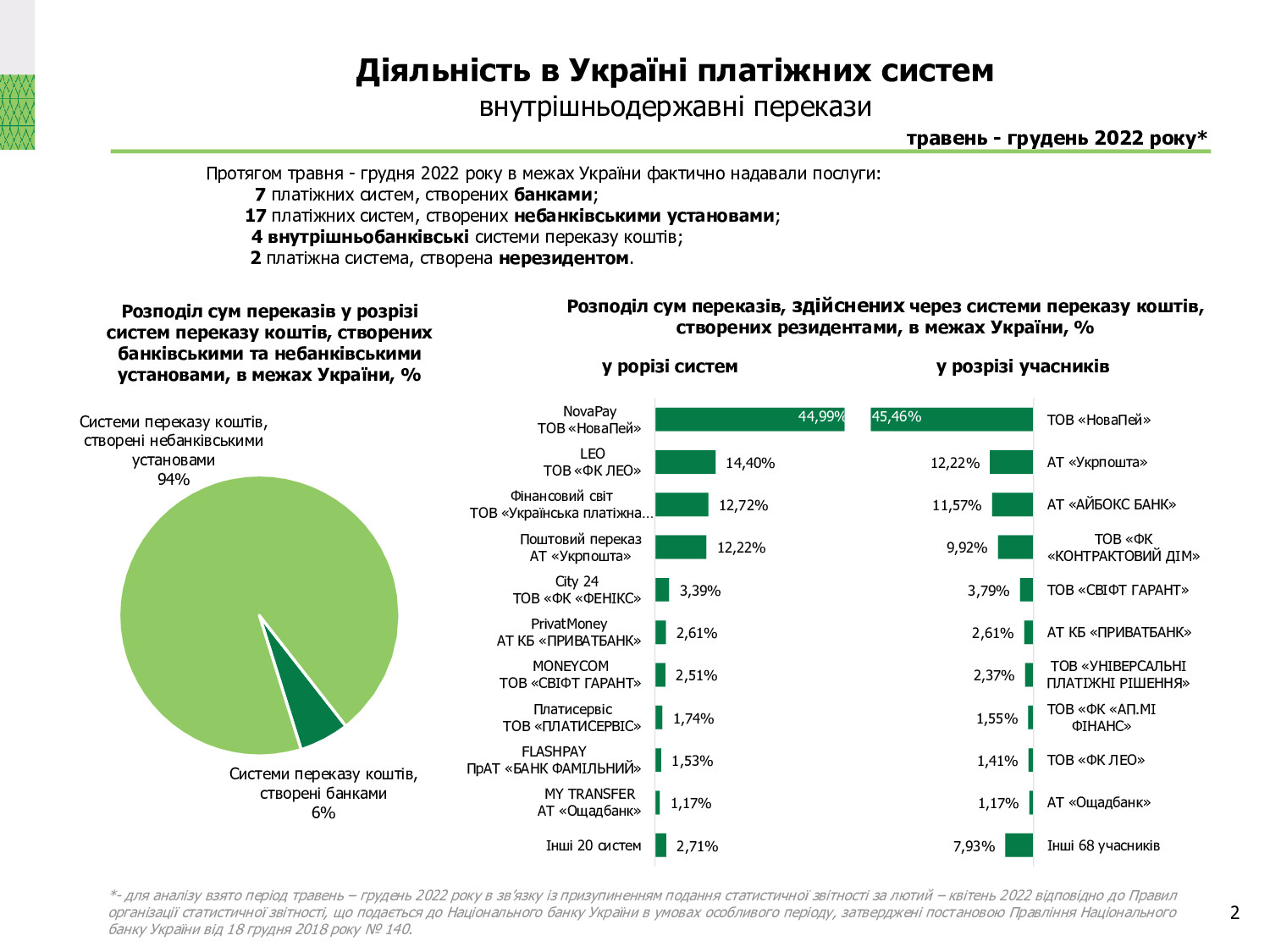 Діяльність в Україні платіжних систем, травень-грудень 2022 року (2)