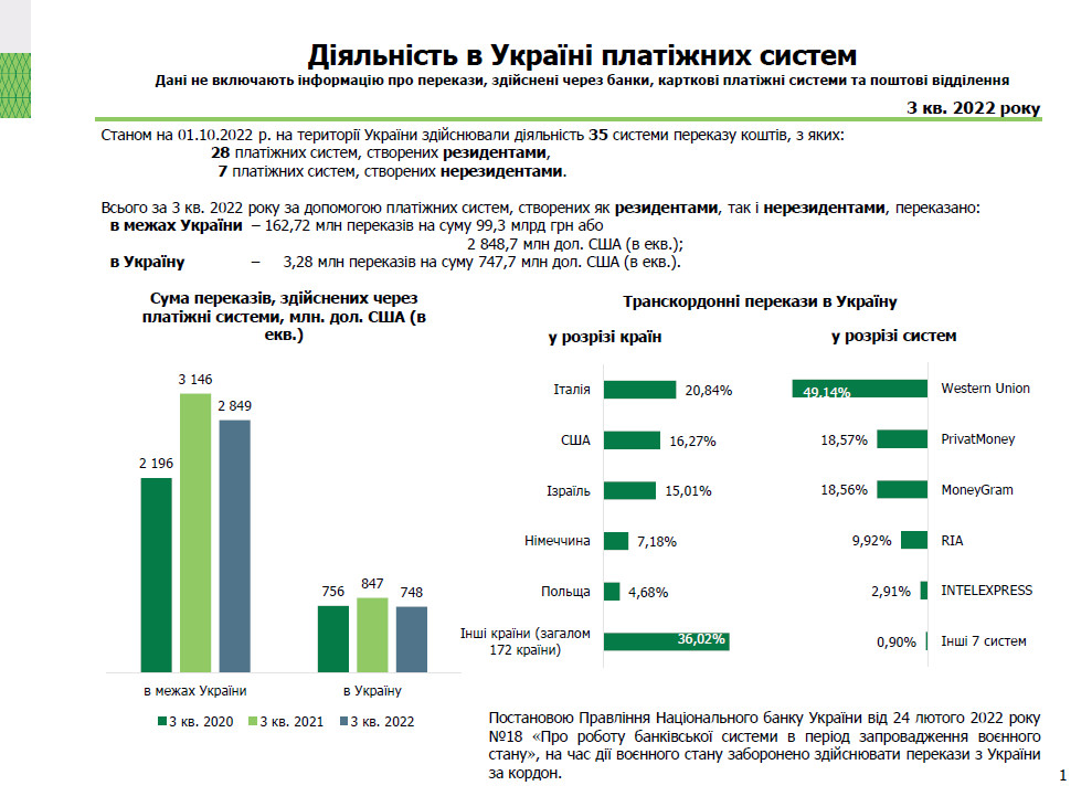 Діяльність в Україні платіжних систем, 3 квартал 2022 року