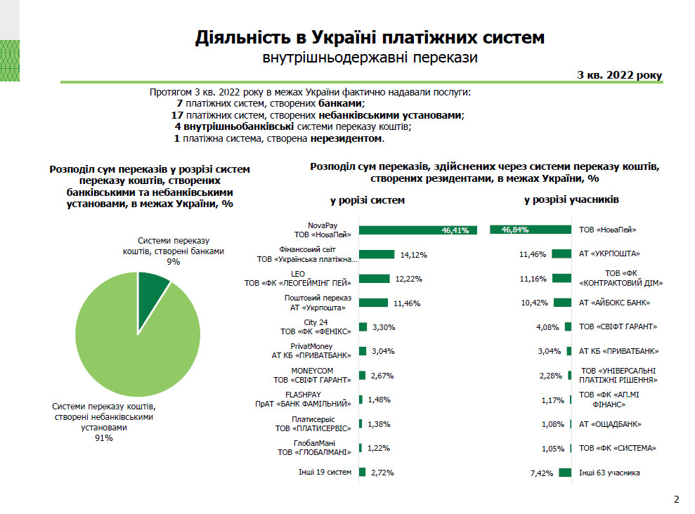Діяльність в Україні платіжних систем, 3 квартал 2022 року (2)