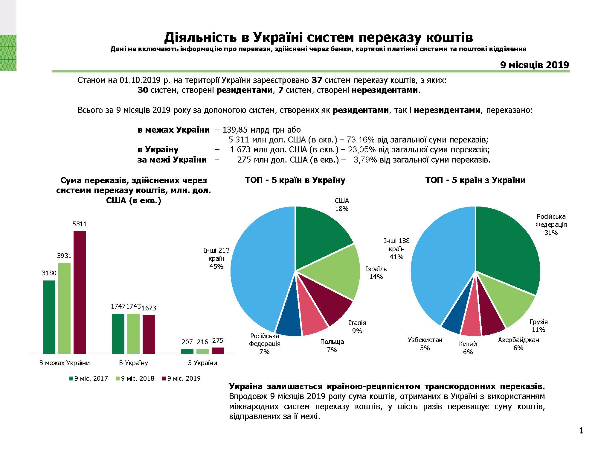 Діяльність в Україні систем переказу коштів, 9 місяців 2019 року