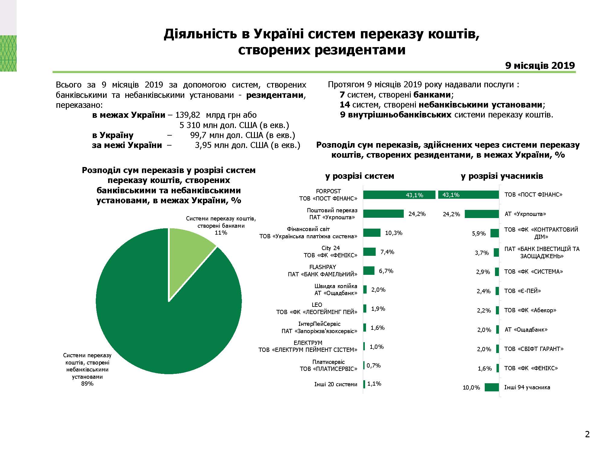 Діяльність в Україні систем переказу коштів, 9 місяців 2019 року (2)