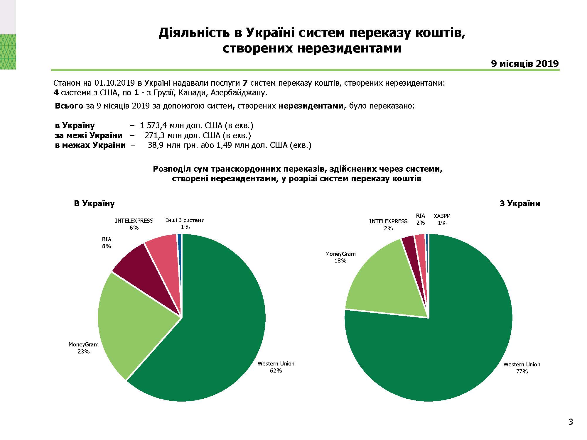 Діяльність в Україні систем переказу коштів, 9 місяців 2019 року (3)