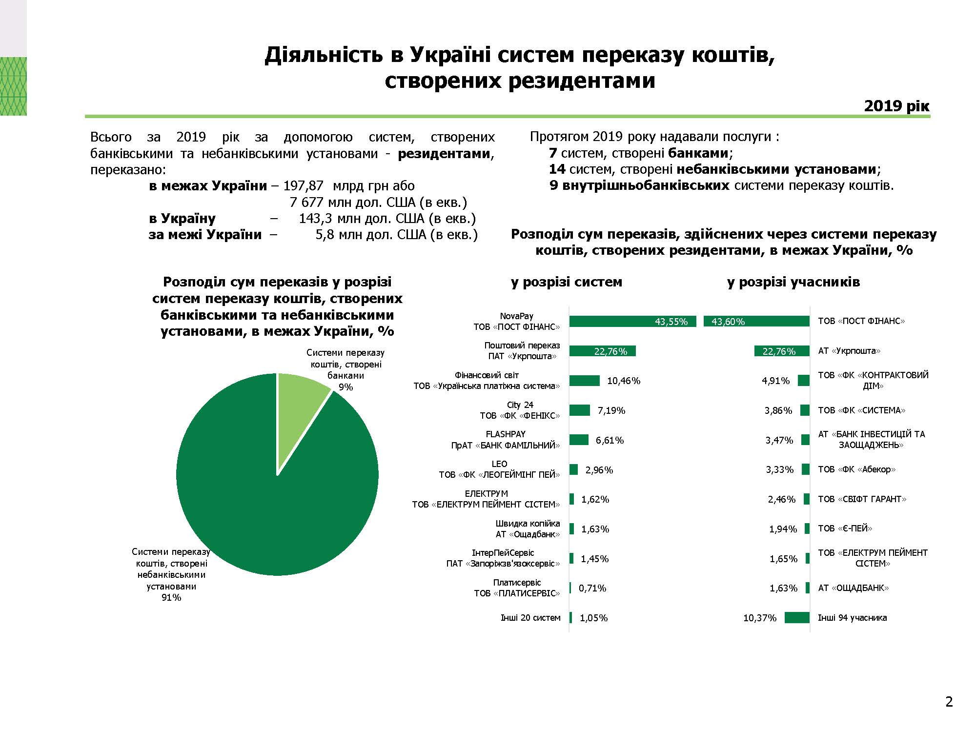 Діяльність в Україні систем переказу коштів, 2019 рік (3)