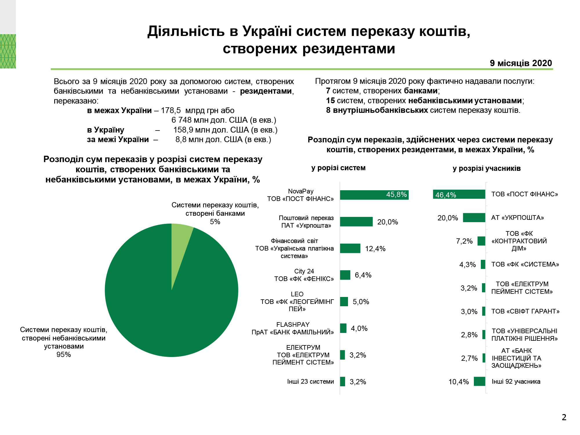 Діяльність в Україні систем переказу коштів, 9 місяців 2020 року (2)