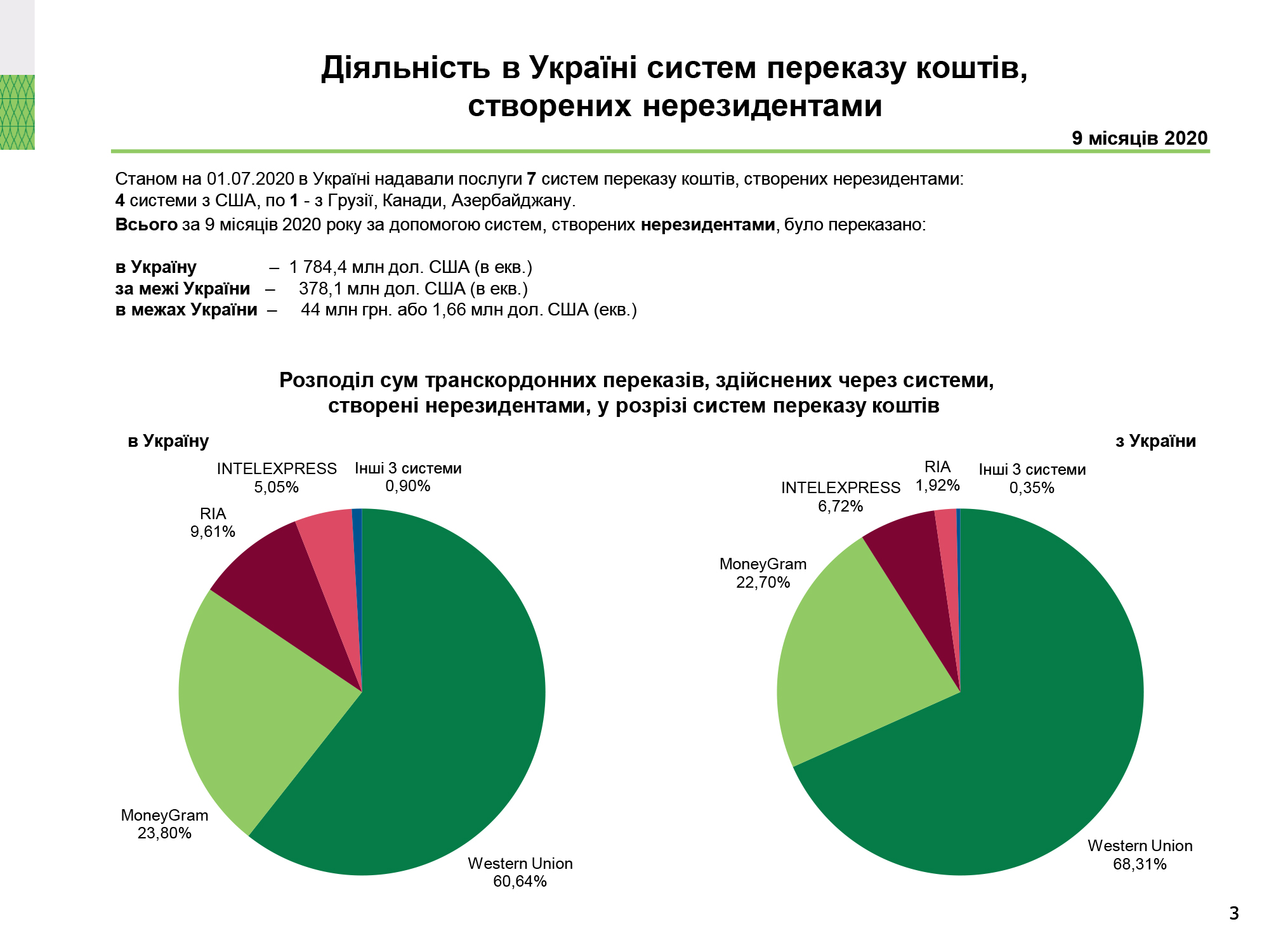 Діяльність в Україні систем переказу коштів, 9 місяців 2020 року (3)